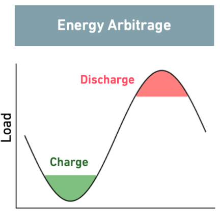 BESS Battery Energy Storage System Energy Arbitrage.jpg