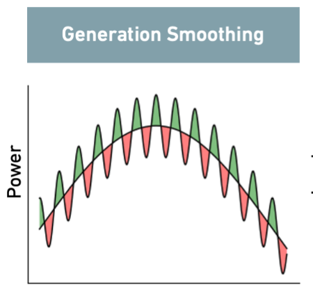 BESS Battery Energy Storage System Generation Smoothing.jpg